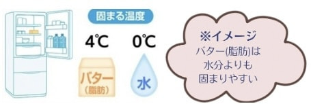 "冷やして痩せる"イメージのイラスト