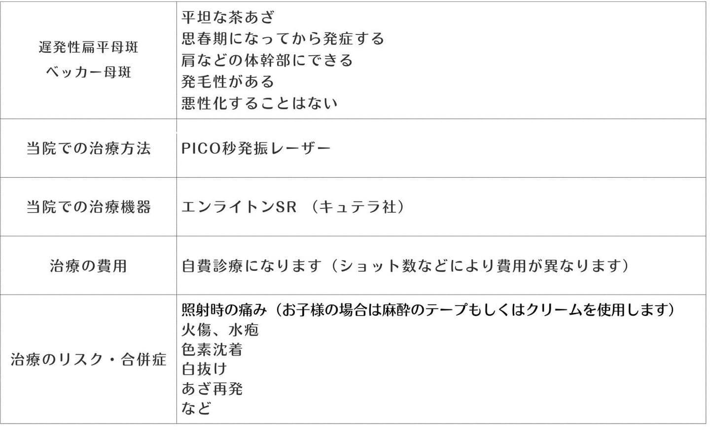 遅発性扁平母斑・ベッカー母斑の治療方法についての表