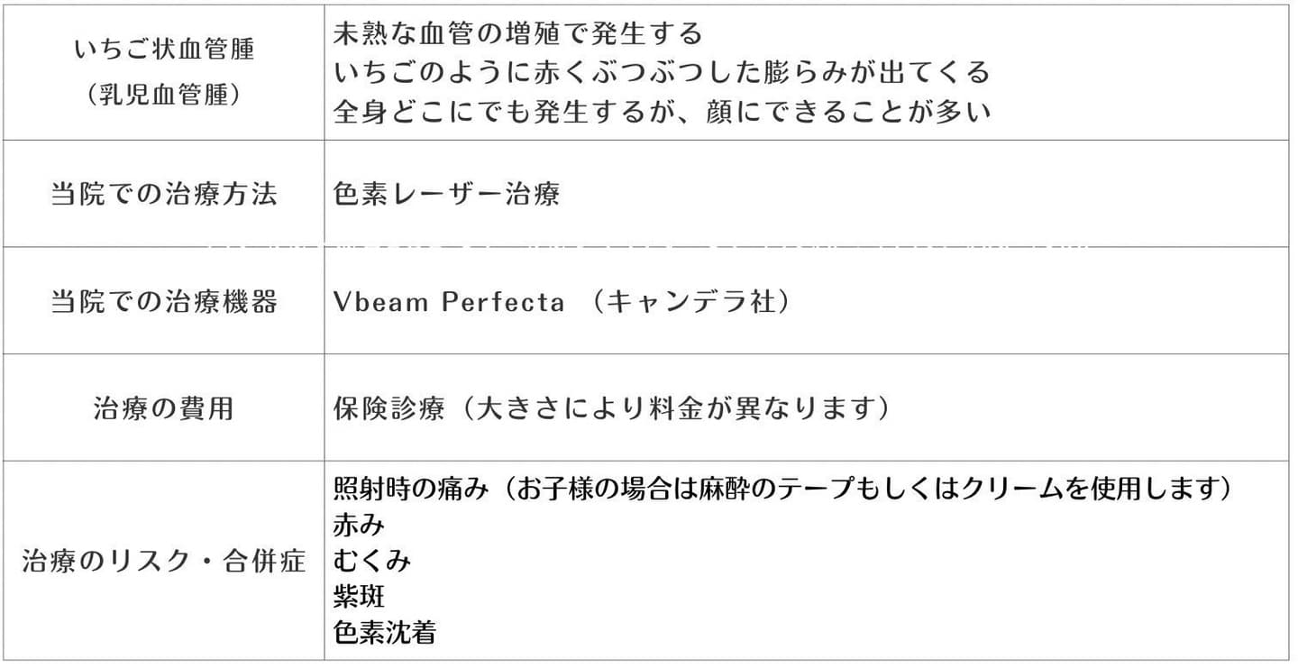 いちご状血管腫(乳児血管腫)の治療についての表